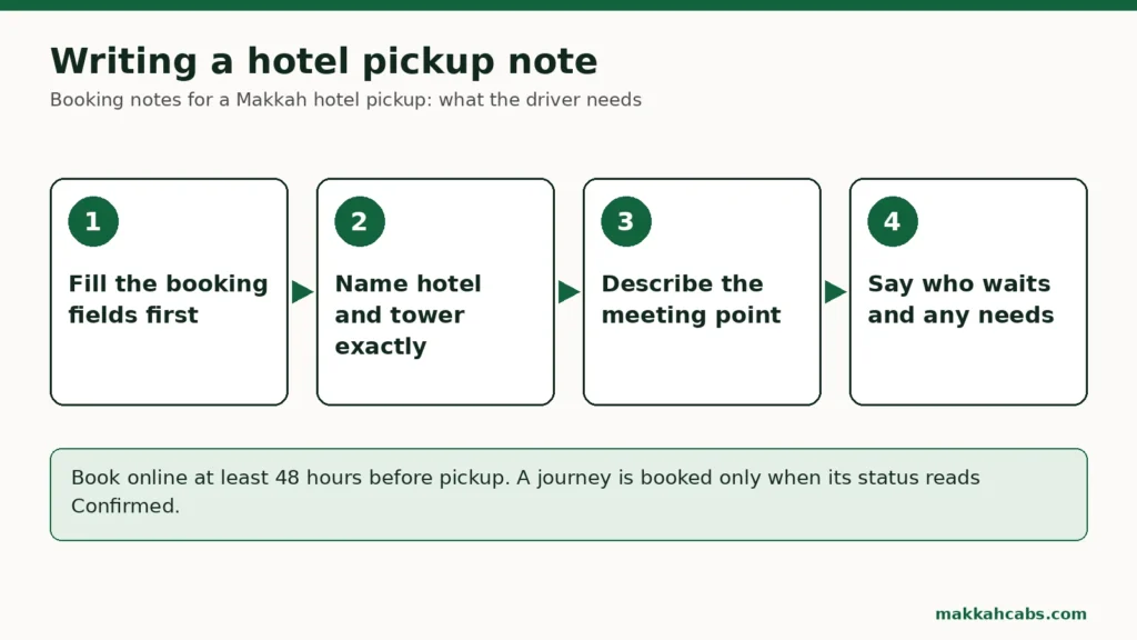 Diagramm in vier Schritten für Buchungshinweise zur Abholung am Hotel in Mekka: zuerst die Buchungsfelder ausfüllen, Hotel und Turm genau benennen, den Treffpunkt beschreiben und angeben, wer wartet und welche praktischen Bedürfnisse bestehen.