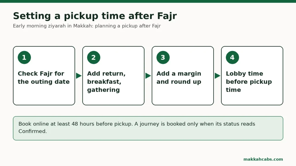 Diagrama en cuatro pasos para fijar la hora de recogida después del Fajr: consultar la hora del Fajr para la fecha de la salida; sumar tiempo para volver, desayunar y reunirse; añadir un margen y redondear hacia arriba; fijar una hora en el vestíbulo anterior a la recogida.