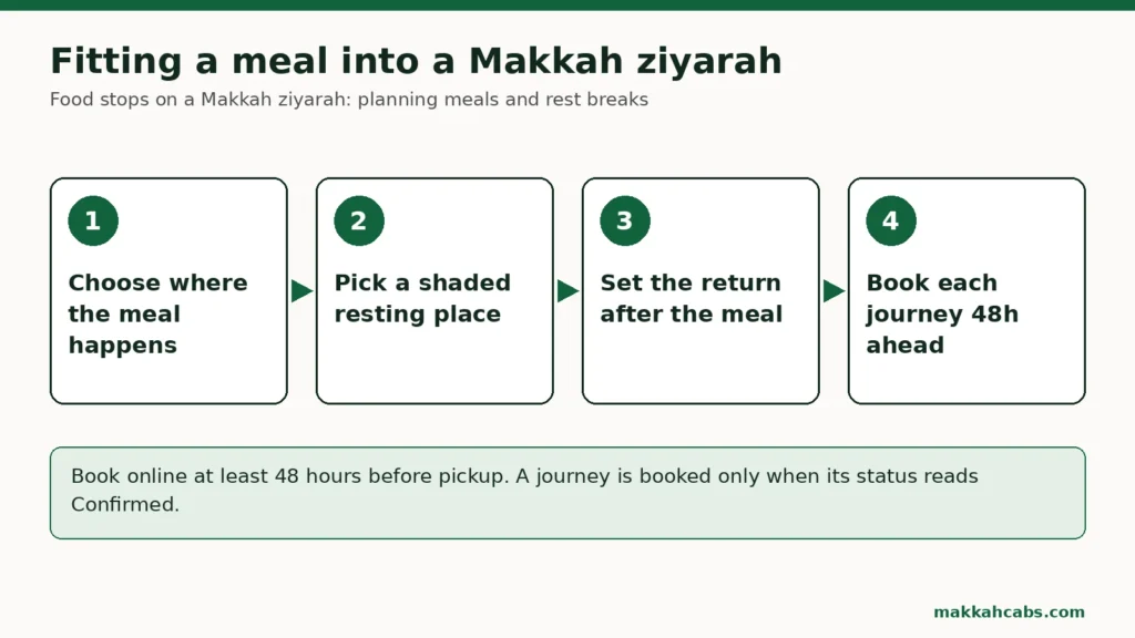 Diagramm in vier Schritten, um eine Mahlzeit in eine Ziyarah in Mekka einzubauen: festlegen, wo gegessen wird, einen schattigen Ruheplatz wählen, die Rückfahrt nach der Mahlzeit ansetzen, jede Fahrt mindestens 48 Stunden im Voraus buchen.