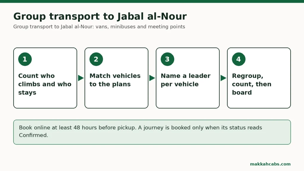 Vierstufiges Schema für die Gruppenfahrt zum Jabal al-Nour: zählen, wer aufsteigt und wer bleibt, Fahrzeuge den Plänen zuordnen, je Fahrzeug eine Leitung benennen, sammeln, zählen und einsteigen.