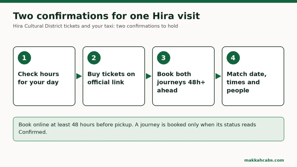Schema in quattro passaggi per una visita a Hira: verificare gli orari del giorno scelto, acquistare i biglietti dal link ufficiale, prenotare entrambi i viaggi con almeno 48 ore di anticipo, poi far combaciare data, orari e persone.