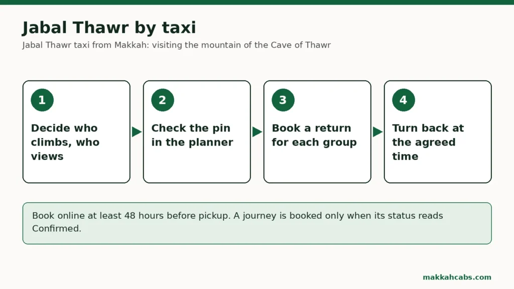 Esquema en cuatro pasos para un taxi a Jabal Thawr desde La Meca: decidir quién sube y quién mira desde abajo, comprobar el marcador en el planificador, reservar una vuelta para cada grupo y darse la vuelta a la hora acordada.
