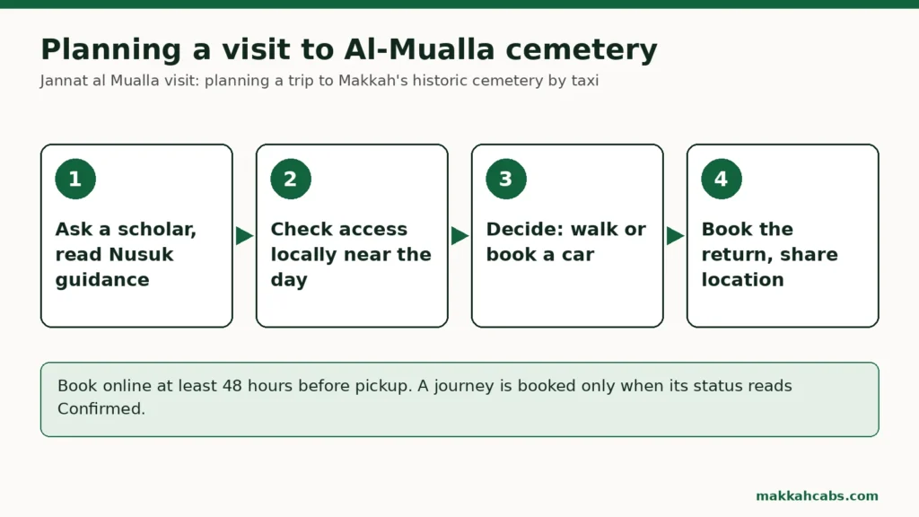 Diagramm in vier Schritten für einen Besuch am Friedhof Jannat al-Mualla: einen Gelehrten fragen und die Nusuk-Hinweise lesen, den Zugang kurz vor dem Tag vor Ort klären, zwischen Fußweg und Auto entscheiden, die Rückfahrt buchen und den Live-Standort teilen.
