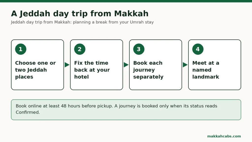 Four-step diagram for a Jeddah day trip from Makkah: choose one or two Jeddah places, fix the time back at your hotel, book each journey separately, meet at a named landmark.