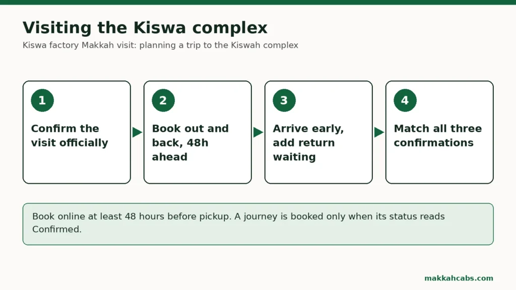Diagramm mit vier beschrifteten Schritten für einen Besuch der Kiswa-Fabrik: Besuch offiziell bestätigen lassen, Hin- und Rückfahrt 48 Stunden im Voraus buchen, früh ankommen und für die Rückfahrt Wartezeit hinzubuchen, alle drei Bestätigungen abgleichen