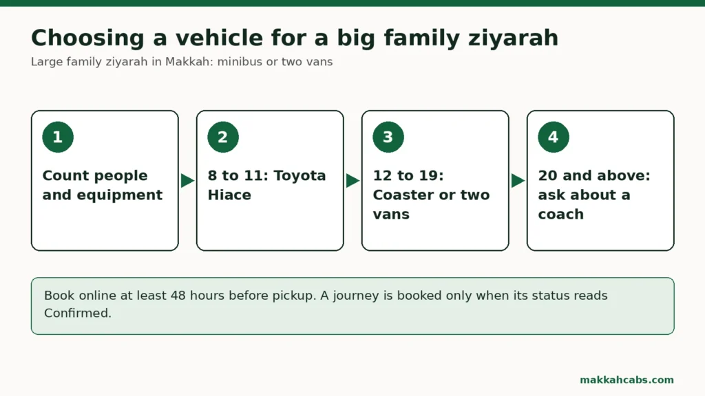 Diagramm in vier Schritten zur Fahrzeugwahl für eine Ziyarah mit der Großfamilie: Personen und Ausrüstung zählen; für 8 bis 11 Reisende passt ein Toyota Hiace; für 12 bis 19 ein Kleinbus Coaster oder zwei Vans; ab 20 nach einem Reisebus fragen.