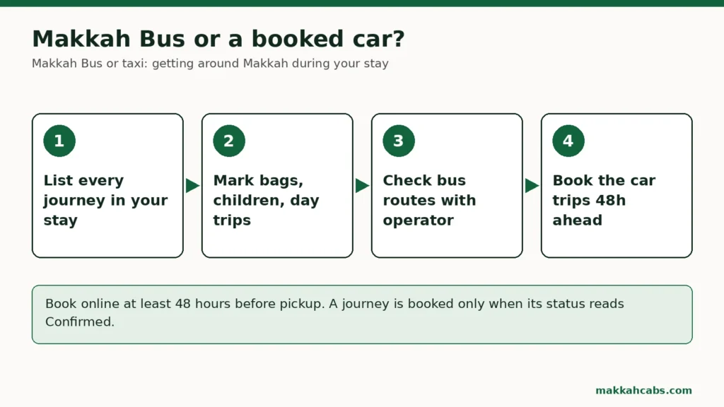 Four-step diagram for choosing Makkah Bus or a booked car: list every journey in your stay, mark trips with bags, children or day trips, check bus routes with the operator, book the car trips 48 hours ahead.
