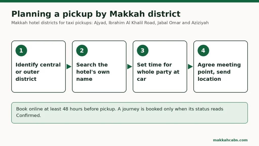 Four-step diagram for planning a taxi pickup by Makkah hotel district: identify central or outer district, search the hotel's own name, set the time for the whole party at the car, agree a meeting point and share a live location.