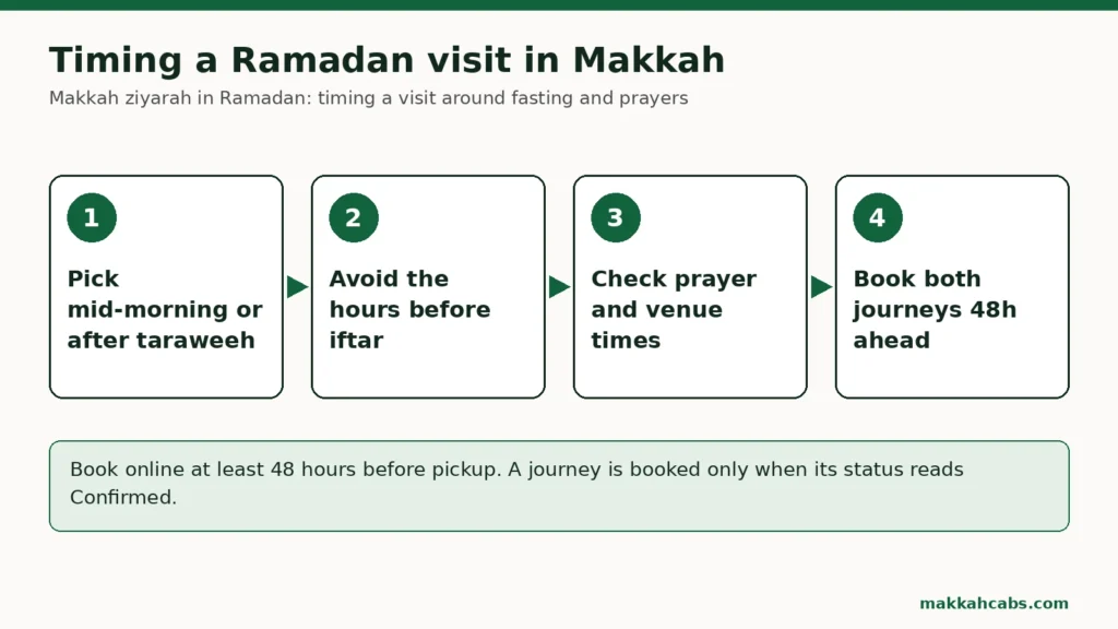 Schema in quattro passaggi: scegliere la tarda mattinata o il dopo taraweeh; evitare le ore prima dell'iftar; controllare gli orari di preghiera del giorno e gli orari di apertura del luogo; prenotare andata e ritorno con almeno 48 ore di anticipo.