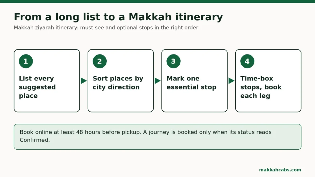 Schema in quattro passaggi per costruire un itinerario di ziyarah alla Mecca: elencare tutti i luoghi proposti, ordinarli per direzione nella città, segnare una tappa irrinunciabile, poi dare un tempo massimo alle tappe e prenotare ogni tratta.
