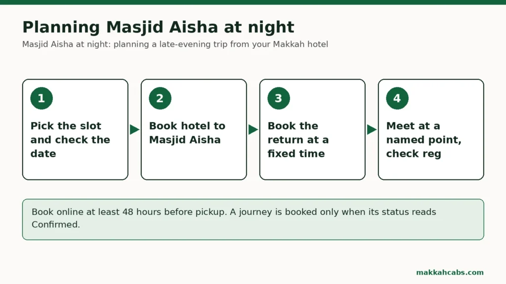 Diagramm in vier Schritten für einen Besuch der Masjid Aisha bei Nacht: Zeitfenster wählen und Datum prüfen, die Fahrt vom Hotel zur Masjid Aisha buchen, die Rückfahrt zu einer festen Uhrzeit buchen, an einem benannten Treffpunkt warten und das Kennzeichen des Fahrzeugs prüfen.