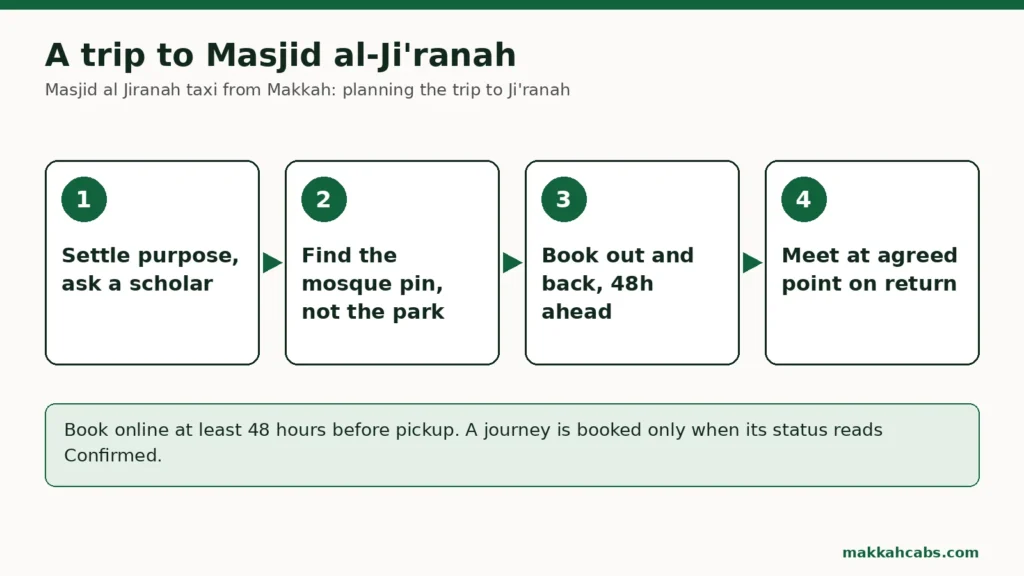 Diagramm mit vier beschrifteten Schritten für ein Taxi zur Masjid al-Jiranah: Zweck klären und einen Gelehrten fragen, die Markierung der Moschee statt des Parks finden, Hin- und Rückfahrt 48 Stunden im Voraus buchen, sich für die Rückfahrt an einem vereinbarten Treffpunkt treffen