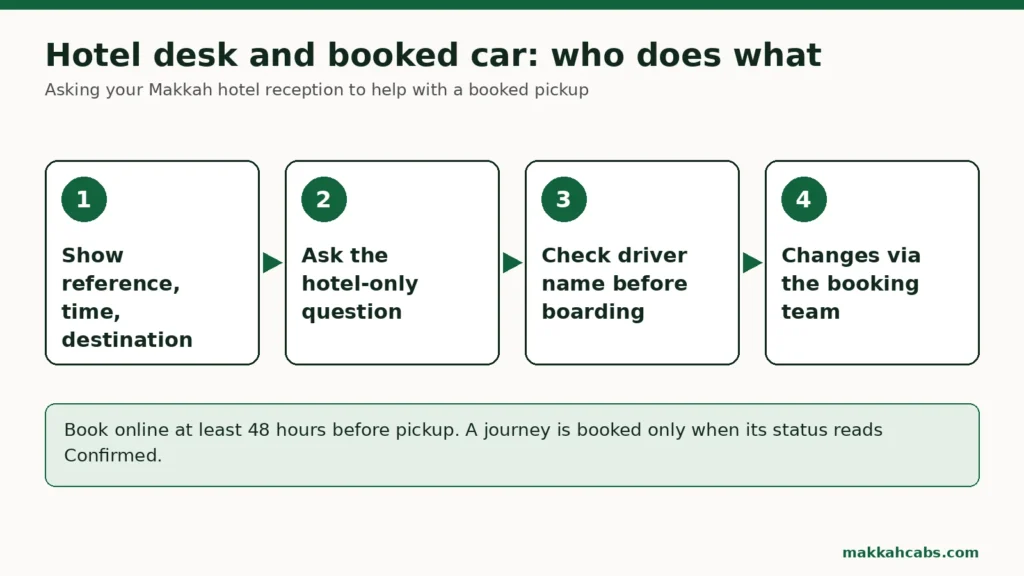 Diagrama del relevo en la recepción del hotel en cuatro pasos: enseña la referencia, la hora y el destino; haz la pregunta que solo el hotel puede responder; comprueba el nombre del conductor antes de subir; envía los cambios a través del equipo de reservas