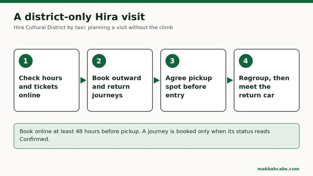 Schema con quattro passaggi: verifica online orari e biglietti, prenota andata e ritorno, concorda il punto di ritiro prima di entrare, ritrovatevi e raggiungete l'auto del ritorno.