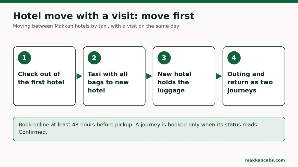Schaubild mit vier beschrifteten Schritten: Check-out im ersten Hotel, Taxi mit allem Gepäck zum neuen Hotel, das neue Hotel verwahrt das Gepäck, Ausflug und Rückfahrt als zwei Fahrten gebucht.
