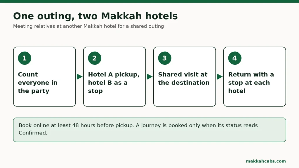 Diagrama de una salida compartida desde dos hoteles de La Meca en cuatro pasos: contar a todas las personas del grupo, recogida en el hotel A con el hotel B como parada, visita conjunta en el destino y vuelta con una parada en cada hotel