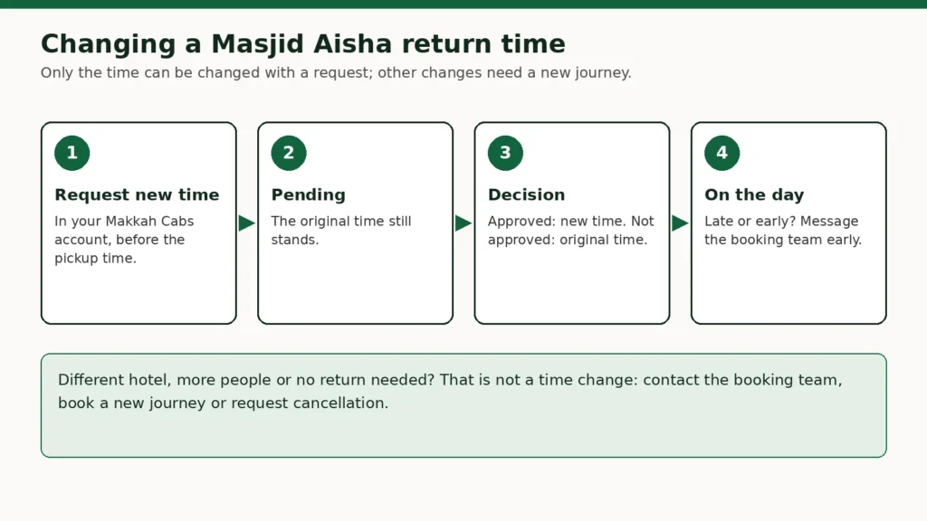 Diagramm zur Änderung der Rückfahrzeit von der Masjid Aisha: neue Zeit anfragen, ausstehend, genehmigt oder nicht genehmigt, und Nachrichten am Tag selbst