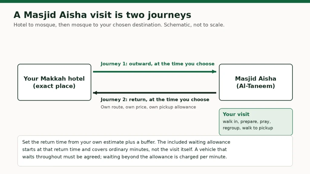 Schaubild eines Besuchs der Masjid Aisha als zwei Fahrten: hin von einem Hotel in Mekka zur Masjid Aisha, dann eine separate Rückfahrt zu einer gewählten Uhrzeit