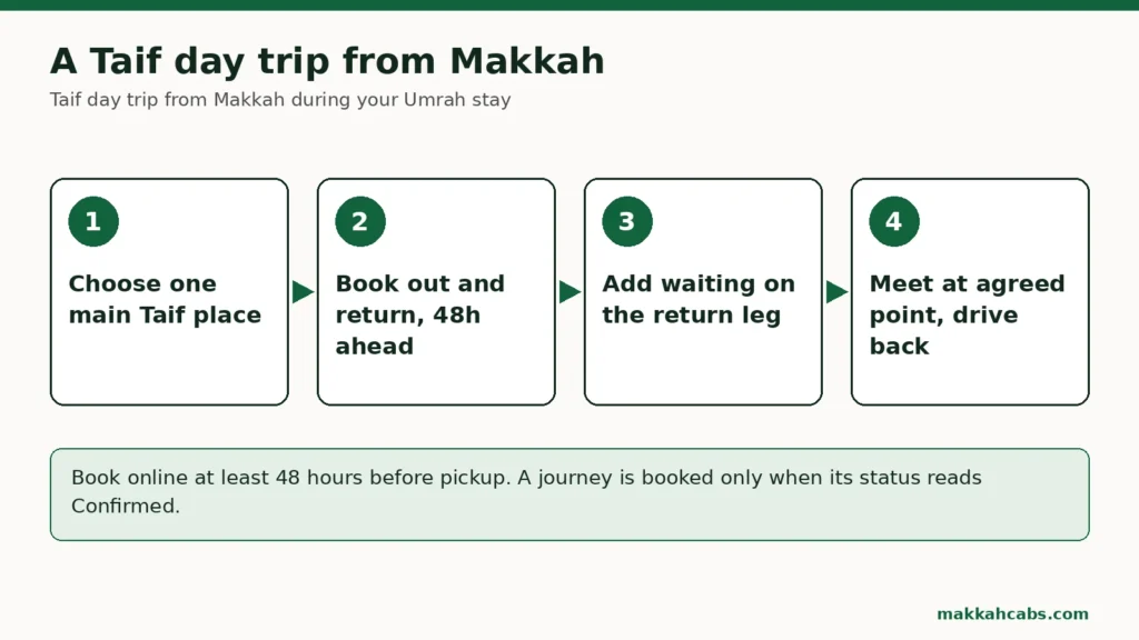 Diagram with four labelled steps for a Taif day trip from Makkah: choose one main Taif place, book the outward and return journeys 48 hours ahead, add waiting on the return leg, meet at an agreed point and drive back