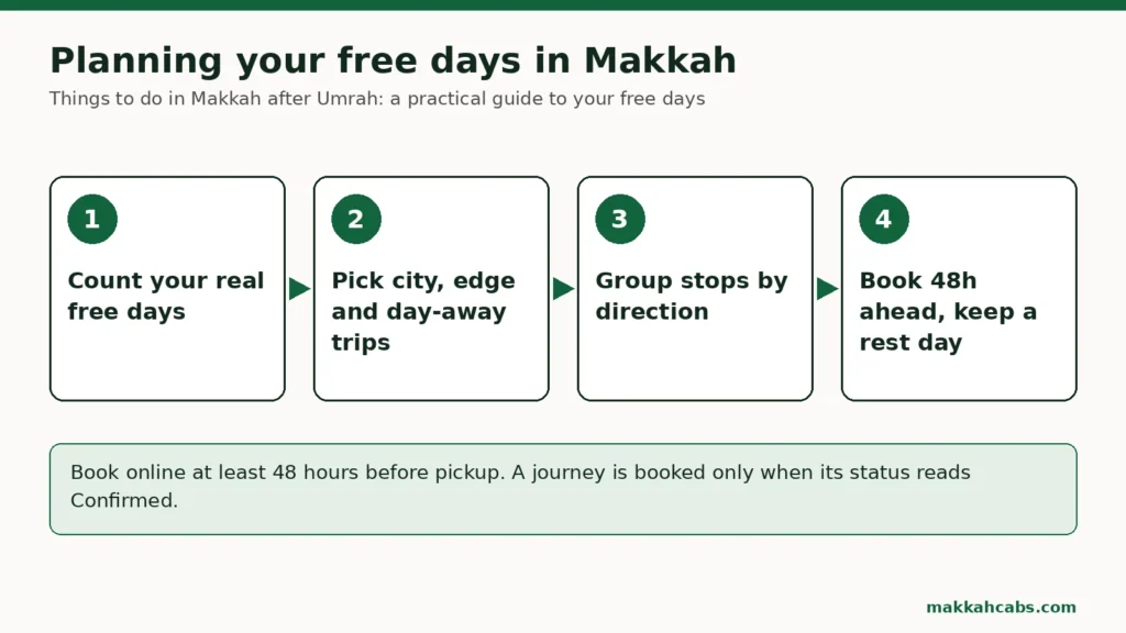 Esquema en cuatro pasos para planificar los días libres en La Meca después de la umrah: contar los días libres reales, elegir una salida por la ciudad, otra por las afueras y otra de un día fuera, agrupar las paradas por dirección, reservar con 48 horas de antelación y guardar un día de descanso.