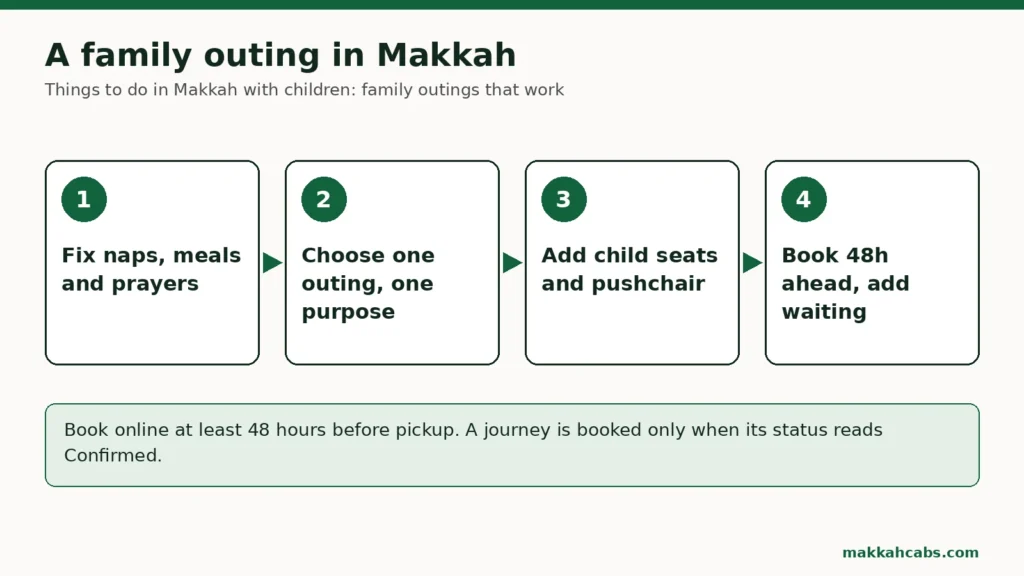 Grafik in vier Schritten für einen Familienausflug in Mekka mit Kindern: Schlafenszeiten, Mahlzeiten und Gebete festlegen; einen Ausflug mit einem Ziel wählen; Kindersitze und Kinderwagen angeben; 48 Stunden im Voraus buchen und Wartezeit hinzufügen.