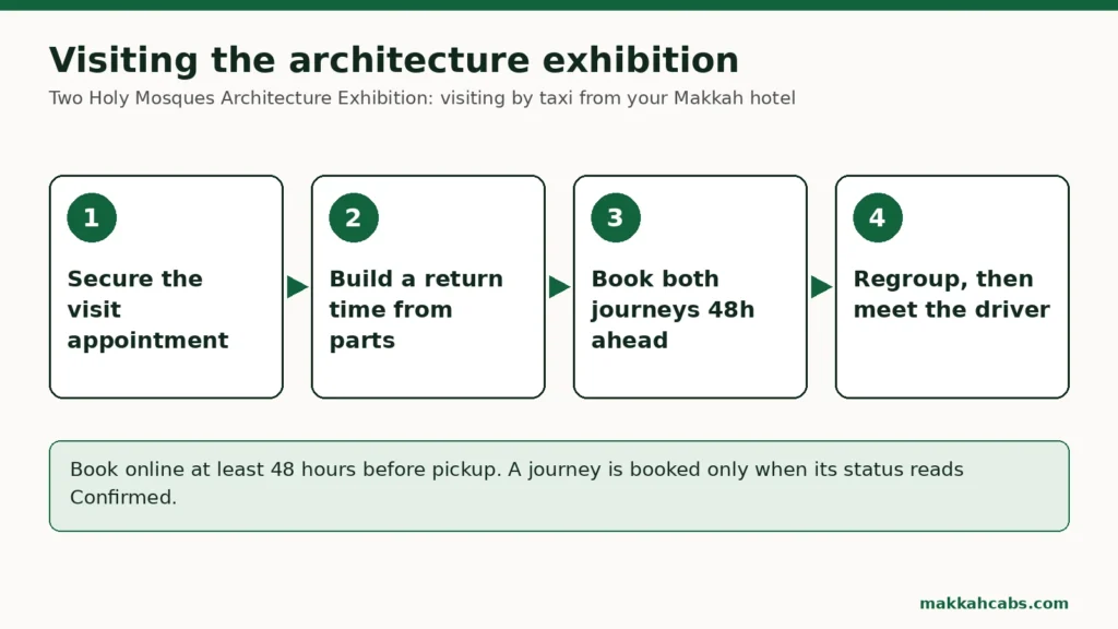 Schema in quattro passaggi per visitare la Mostra dell'architettura delle Due Sacre Moschee: fissare l'appuntamento per la visita, costruire l'orario di ritorno per parti, prenotare entrambi i viaggi con 48 ore di anticipo, ritrovarsi e poi raggiungere l'autista.