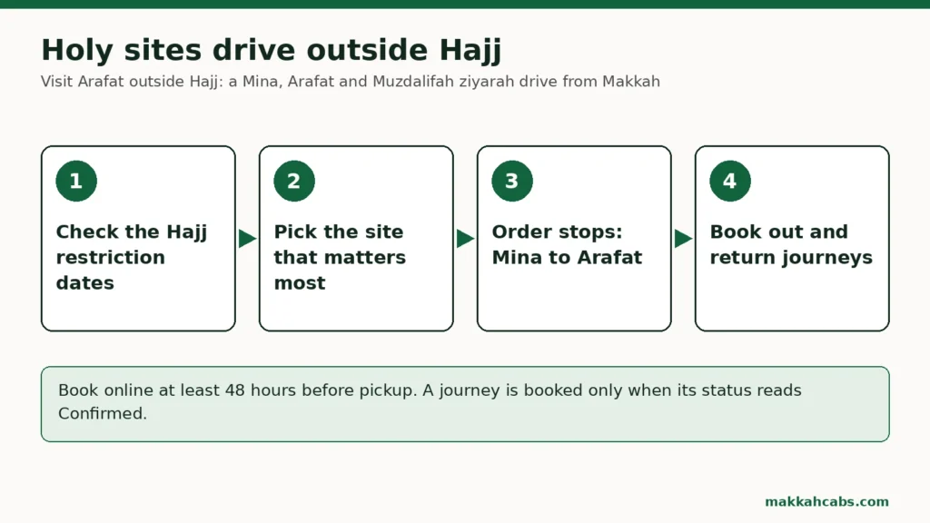 Schema in quattro passaggi per visitare Arafat fuori dall'Hajj: controlla le date di restrizione dell'Hajj, scegli il luogo più importante, ordina le tappe da Mina ad Arafat, prenota la corsa di andata e quella di ritorno.