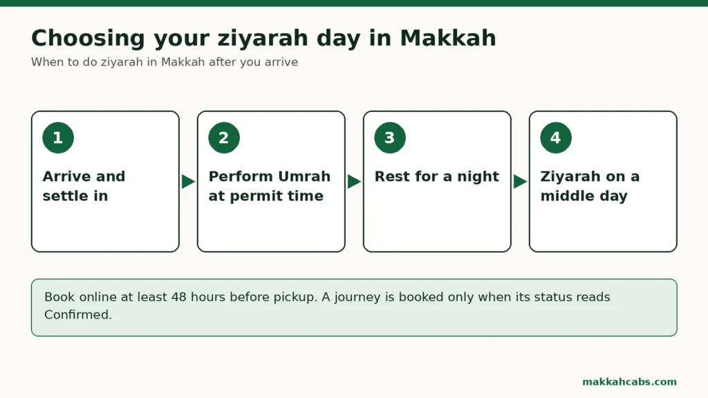 Diagrama en cuatro pasos para elegir cuándo hacer la ziyarah en La Meca: llegar e instalarse; hacer la umrah a la hora del permiso; descansar una noche; salir de ziyarah un día intermedio de la estancia.