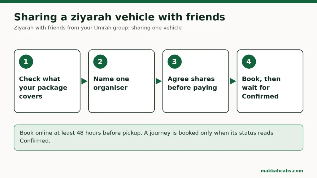 Diagramm in vier Schritten, um ein Ziyarah-Fahrzeug mit Freunden zu teilen: prüfen, was Ihr Umrah-Paket abdeckt; eine verantwortliche Person bestimmen; die Kostenanteile vor dem Bezahlen vereinbaren; buchen und warten, bis der Status „Bestätigt“ lautet.